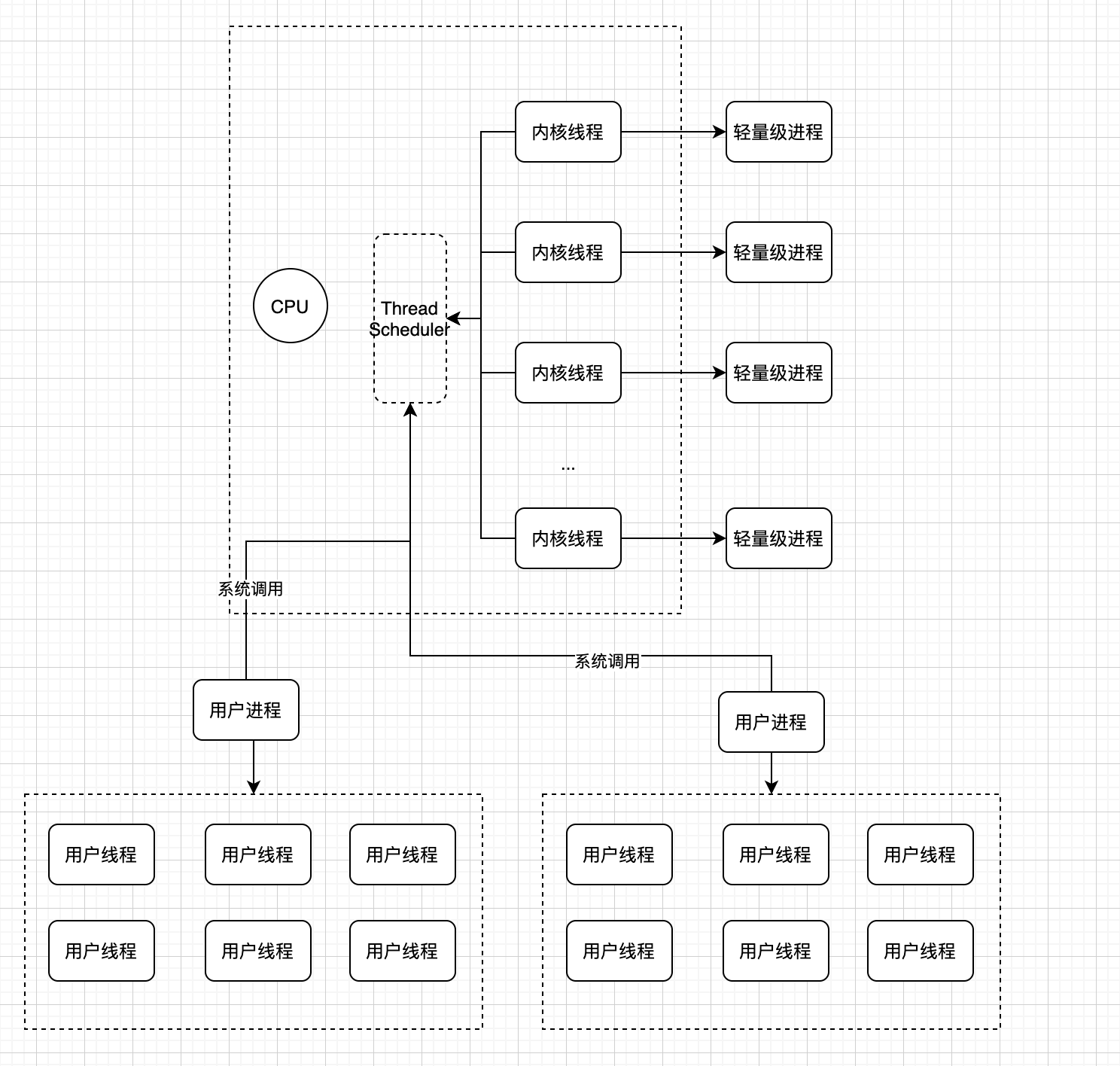 常用语言的线程模型（Java、go、C++、python3） | 京东云技术团队