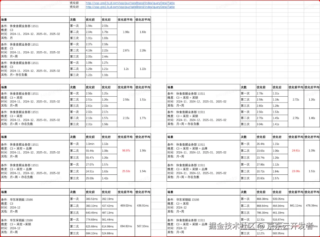 供应链计划性能优化解决方案-Clickhouse本地Join