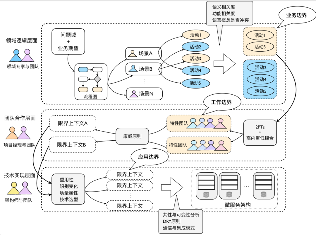 订单逆向履约系统的建模与PaaS化落地实践 | 京东云技术团队