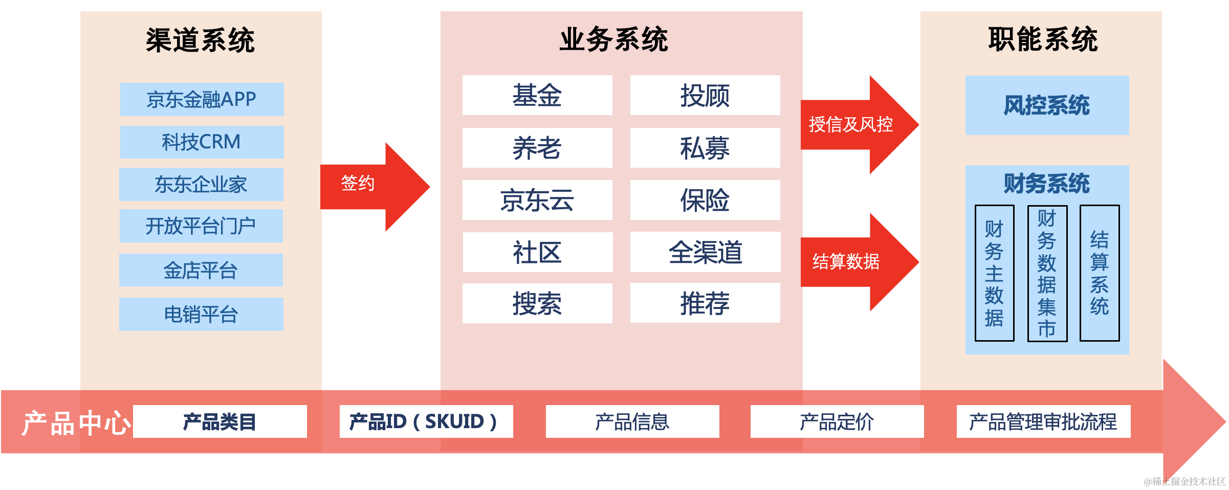 交易履约之产品中心实践| 京东云技术团队