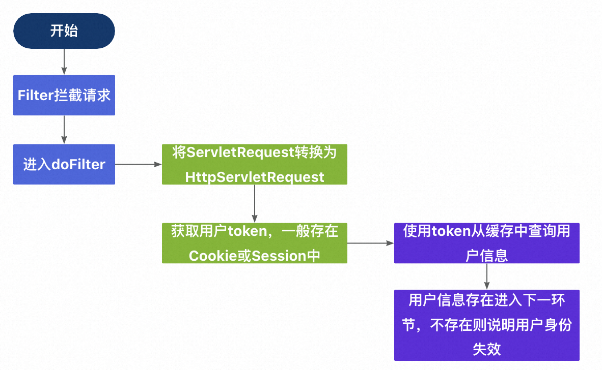 《优化接口设计的思路》系列：第二篇—接口用户上下文的设计与实现