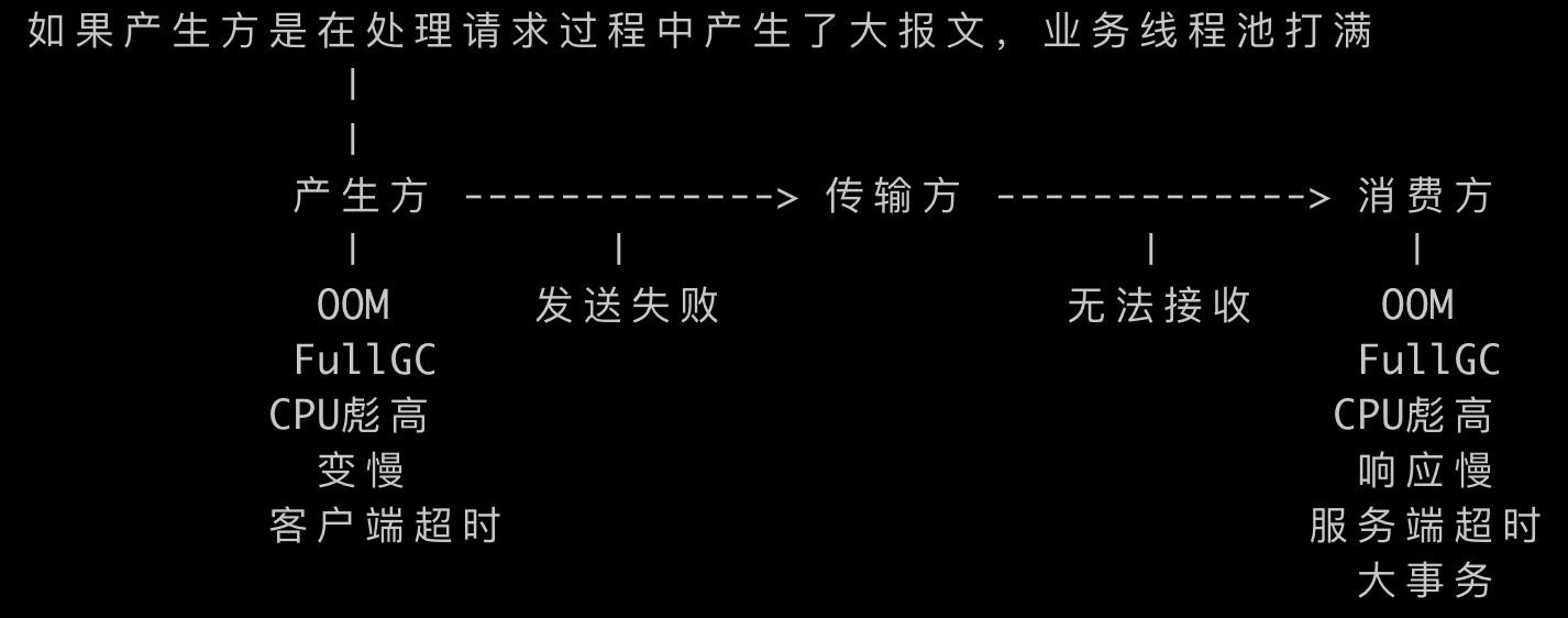 万字好文：大报文问题实战 | 京东物流技术团队