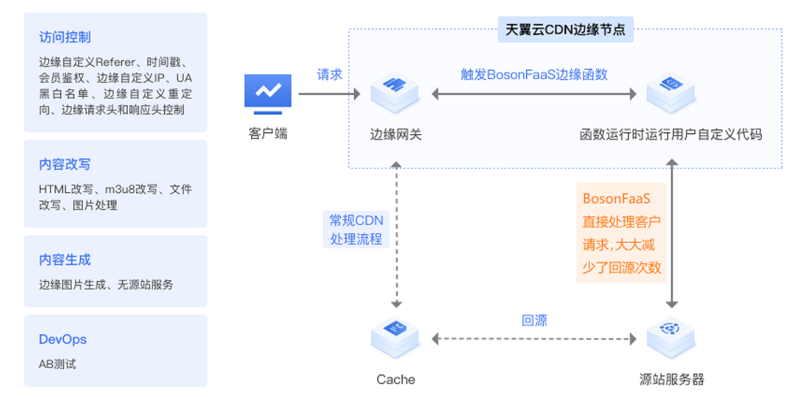 CDN中使用边缘函数实现自定义编程