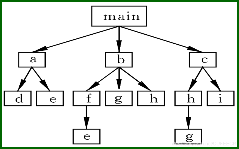 C语言入门系列之7.函数的定义、参数、调用和存储类别