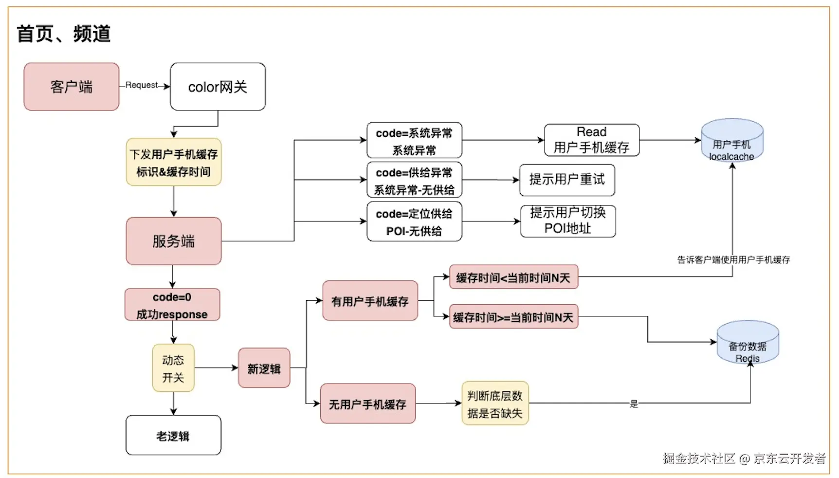 秒送LBS场景下的C端SOA服务容灾建设之-数据备份篇