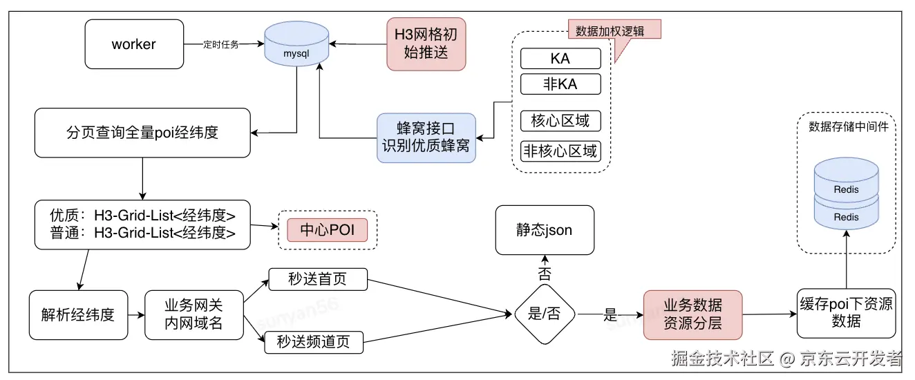 秒送LBS场景下的C端SOA服务容灾建设之-数据备份篇