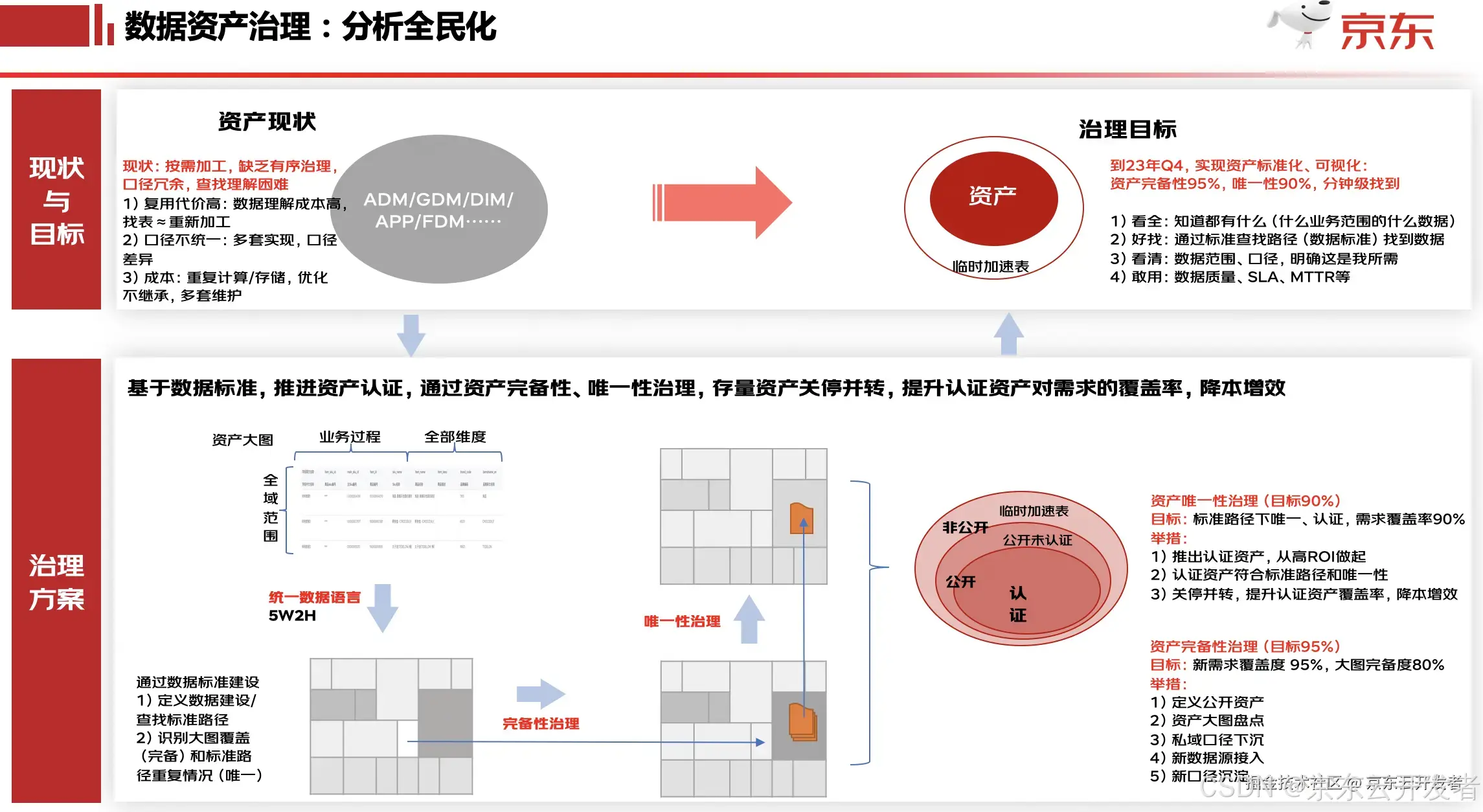 京东零售数据资产能力升级与实践