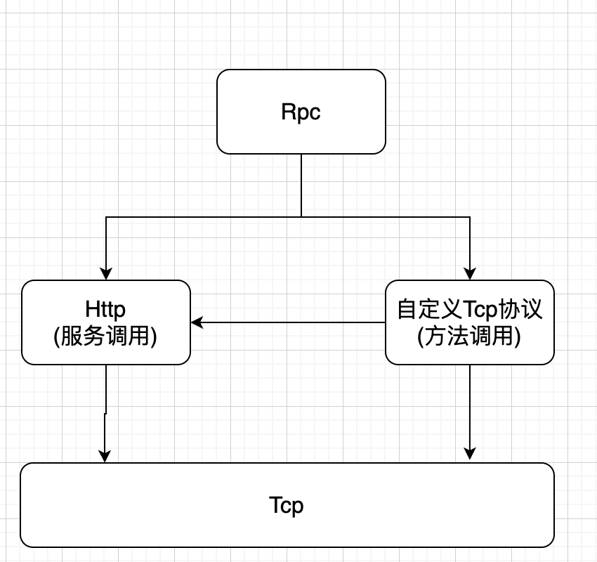 Dubbo源码浅析（一）—RPC框架与Dubbo | 京东云技术团队