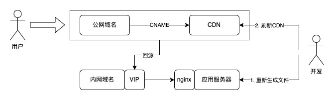 简单一招竟把nginx服务器性能提升50倍