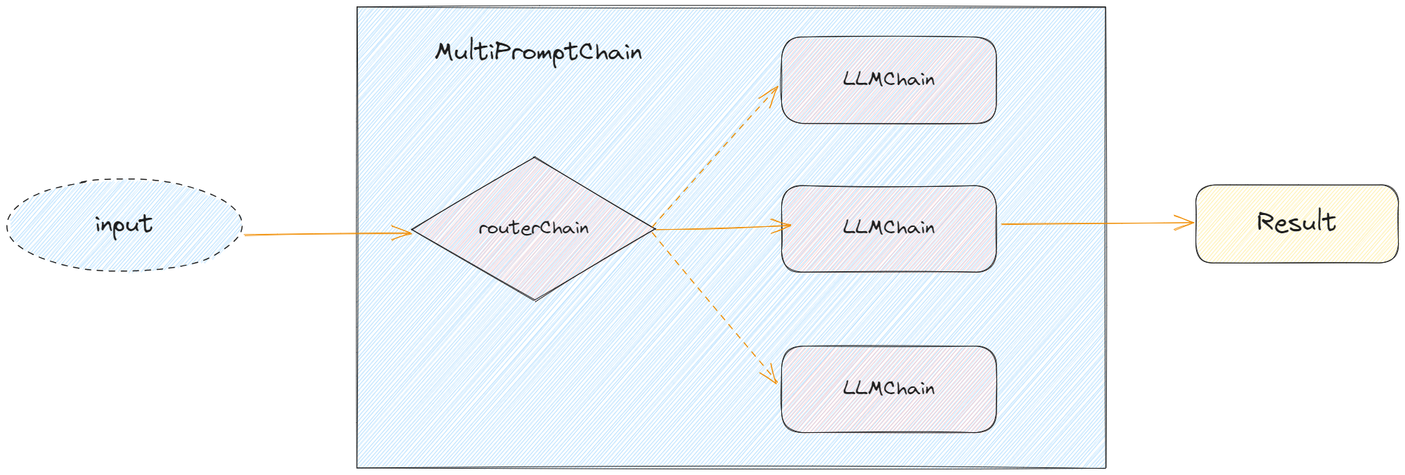 LangChain：打造自己的LLM应用 | 京东云技术团队