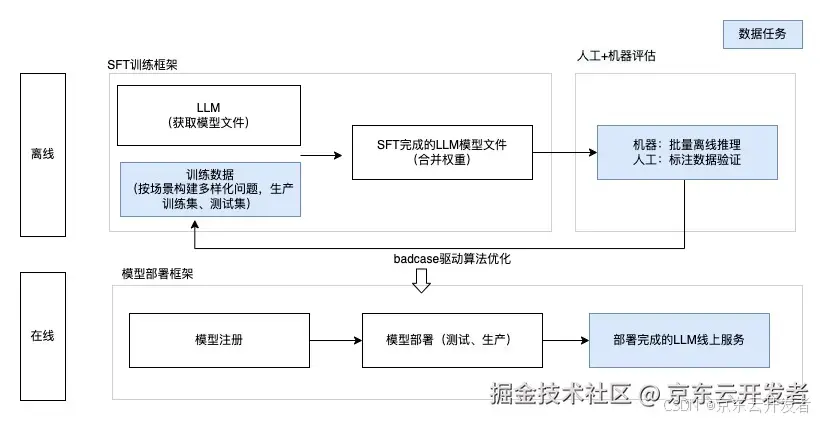 京东零售数据资产能力升级与实践