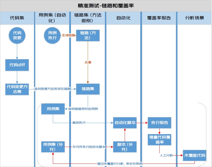 精准测试探索 | 京东云技术团队