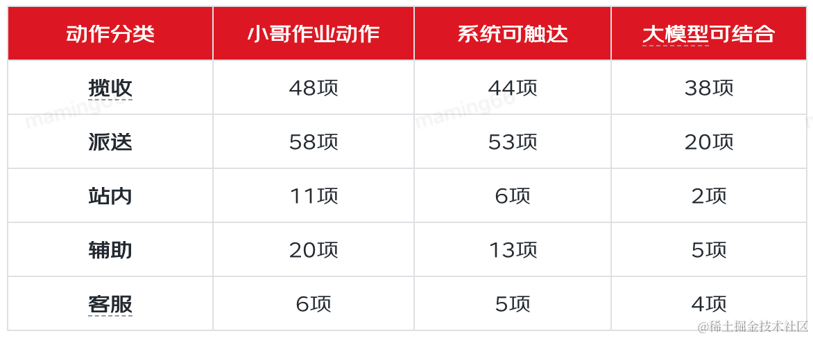 利用大模型服务一线小哥的探索与实践