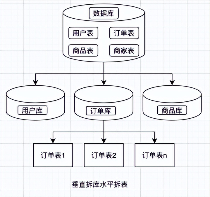 分库分表之拆分键设计 | 京东物流技术团队