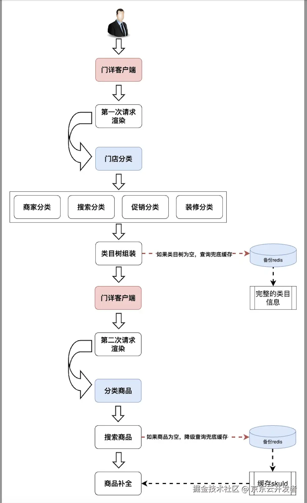秒送LBS场景下的C端SOA服务容灾建设之-数据备份篇
