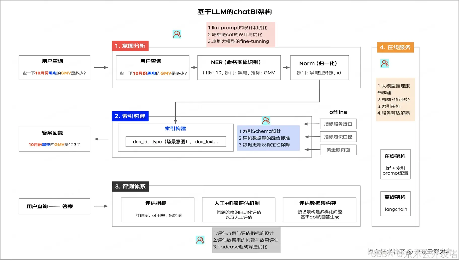 京东零售数据资产能力升级与实践