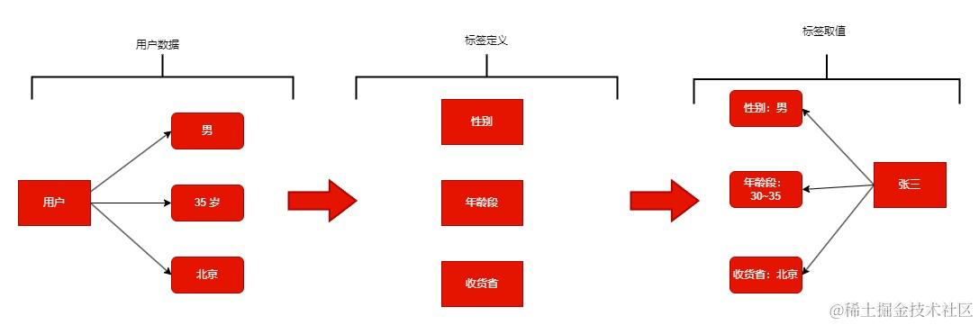 京东科技数字化营销能力的演进与最佳实践| 京东云技术团队