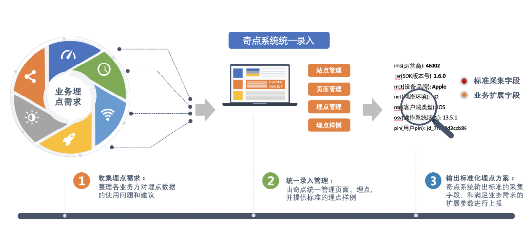 京东科技埋点数据治理和平台建设实践 | 京东云技术团队