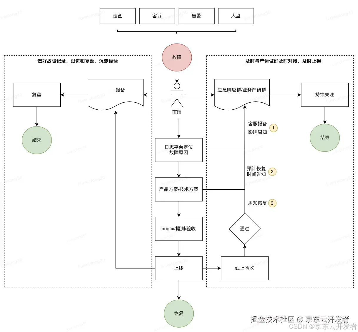 前端怎么做好稳定性保障体系建设？精准搞定“白虎”，不用叫“广智”！