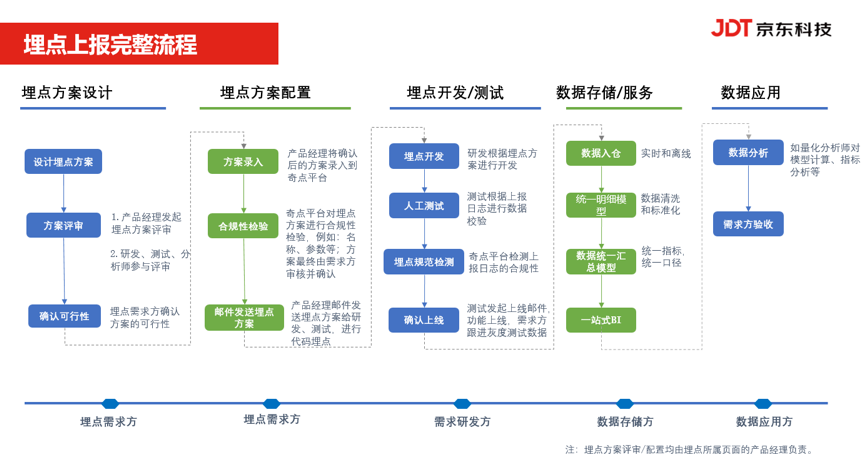 京东科技埋点数据治理和平台建设实践 | 京东云技术团队