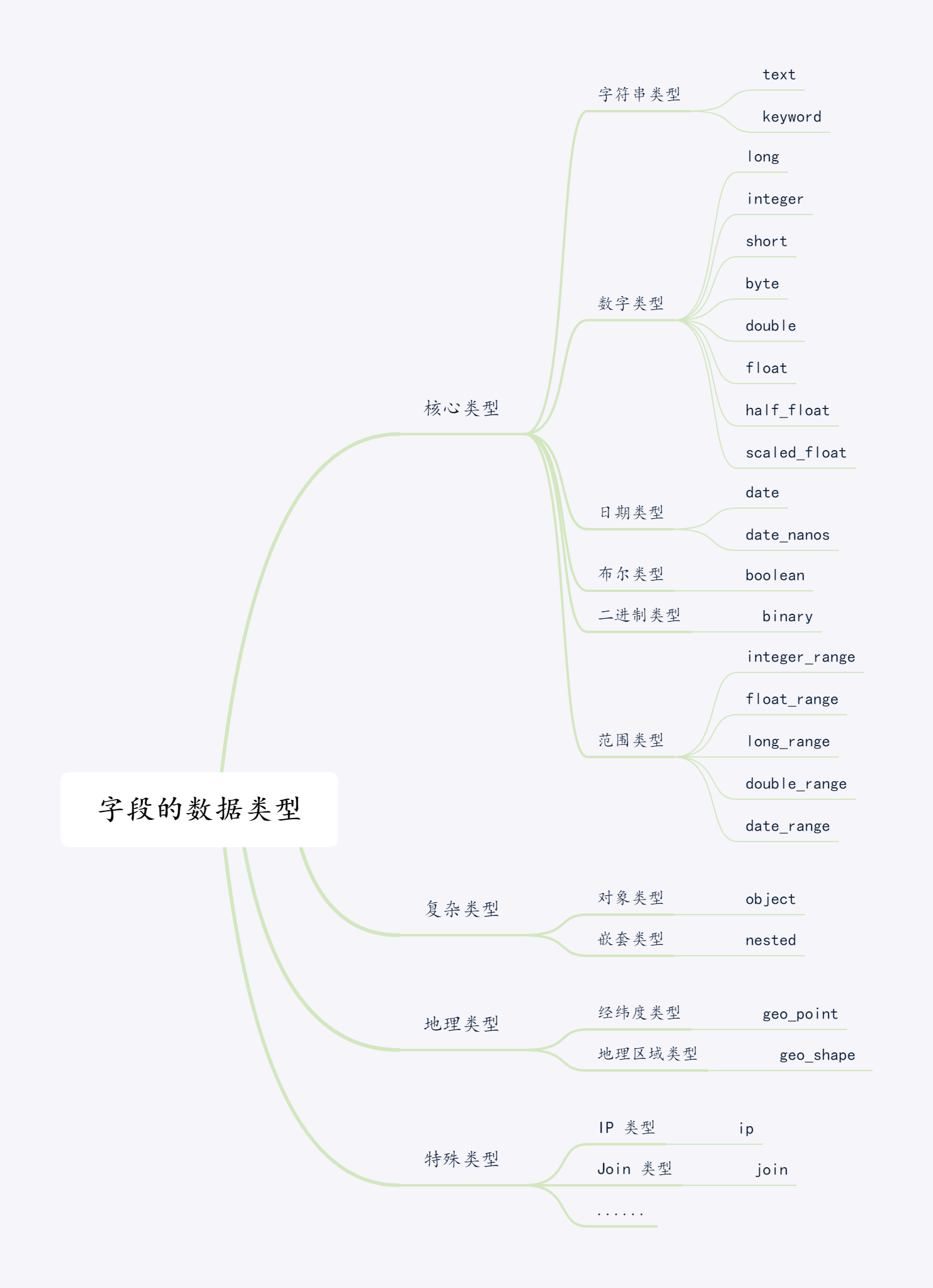 Springboot2.x整合ElasticSearch7.x实战（三）