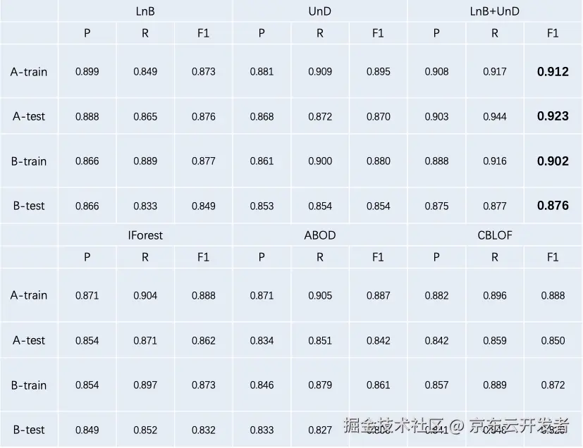 提高IT运维效率，深度解读京东云AIOps落地实践（异常检测篇）