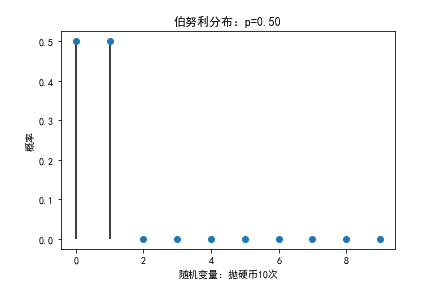 用python重温统计学基础：离散型概率分布