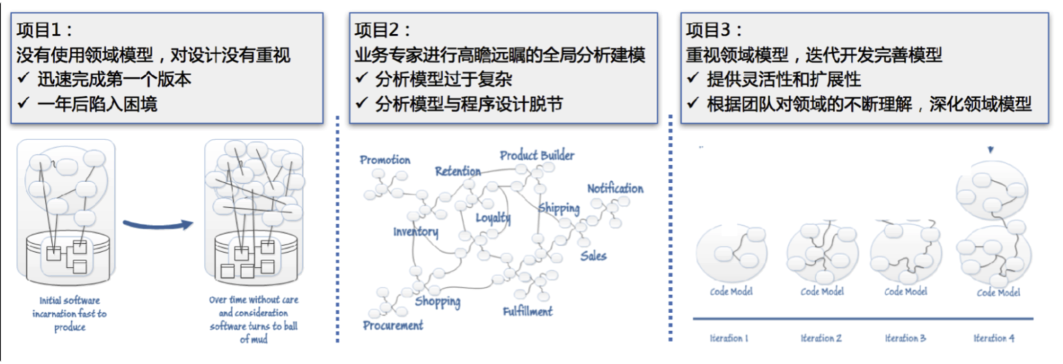 【实践篇】最全的【DDD领域建模】小白学习手册（文末附资料） | 京东云技术团队