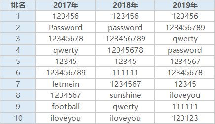 2019最烂密码榜单出炉，教你设置神级密码！