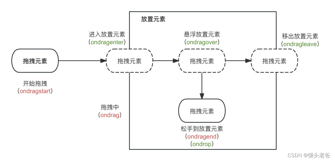 10分钟掌握HTML拖放API！让你的网页元素瞬间拥有拖拽功能，轻松提升用户体验！