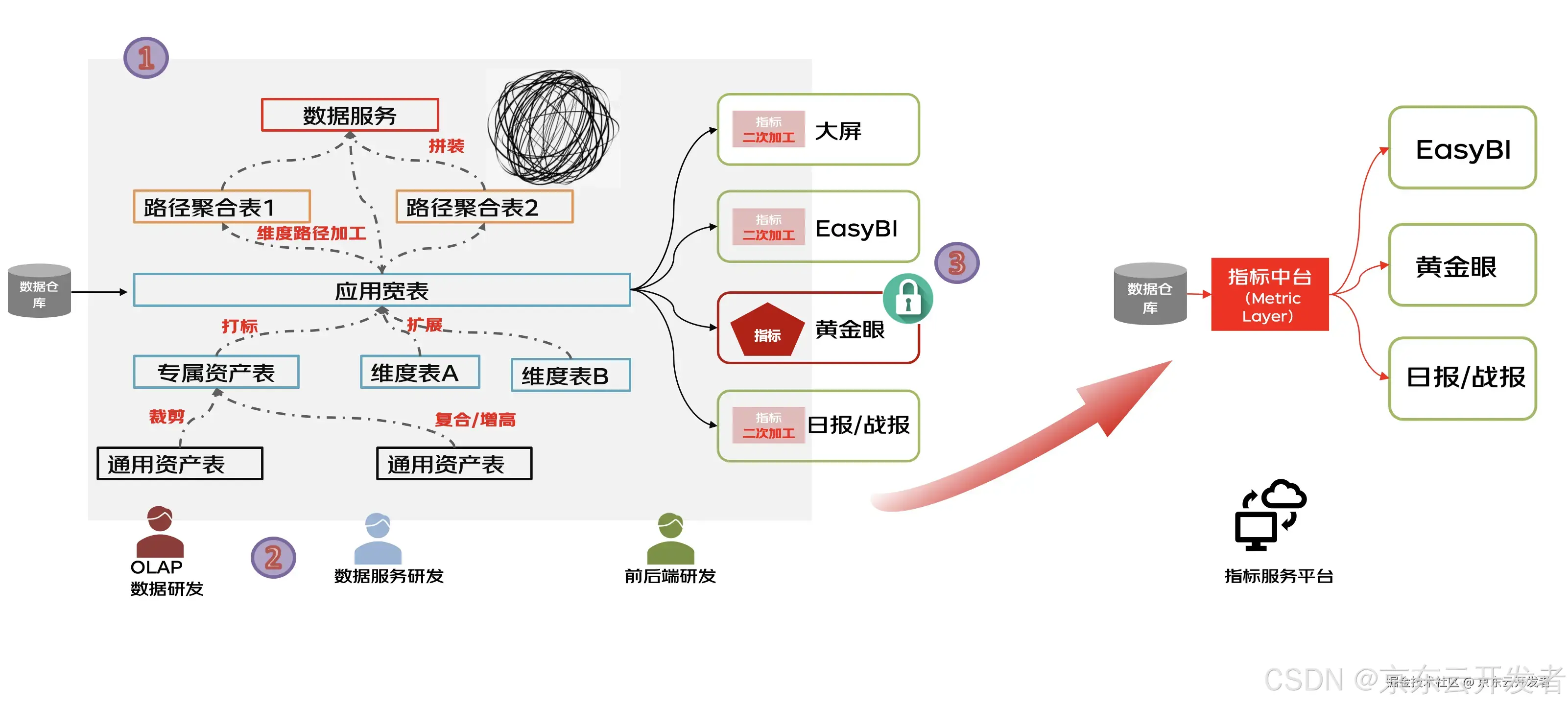 京东零售数据资产能力升级与实践