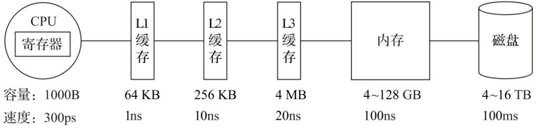 架构探索之路-第一站-clickhouse | 京东云技术团队