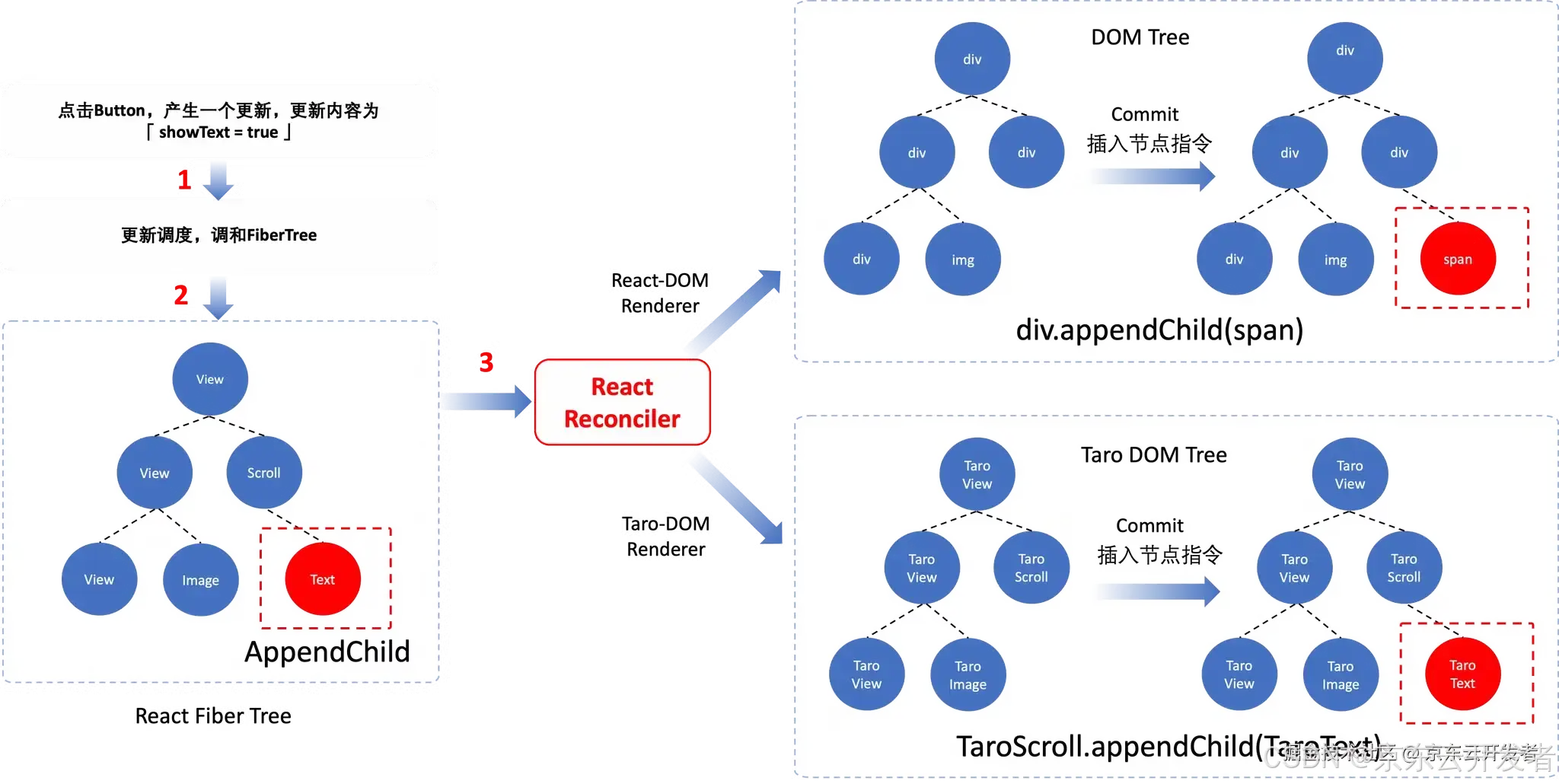 Taro 鸿蒙技术内幕系列（一）：如何将 React 代码跑在 ArkUI 上