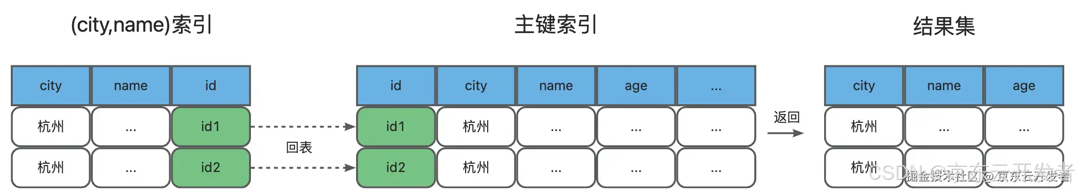 一文了解MySQL索引机制