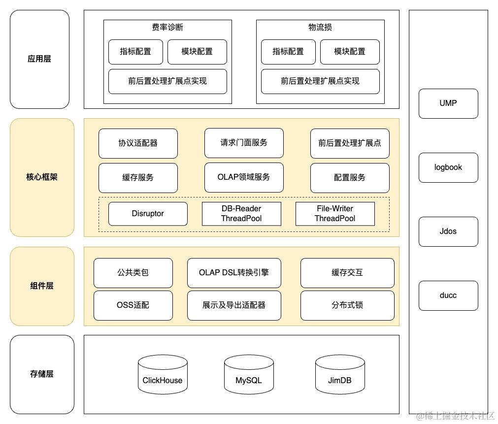 研发提效：想快速定制一个OLAP应用？你可以这么做