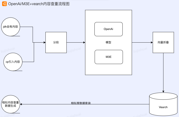 M3E/OpenAi+vearch内容查重实践 | 京东云技术团队