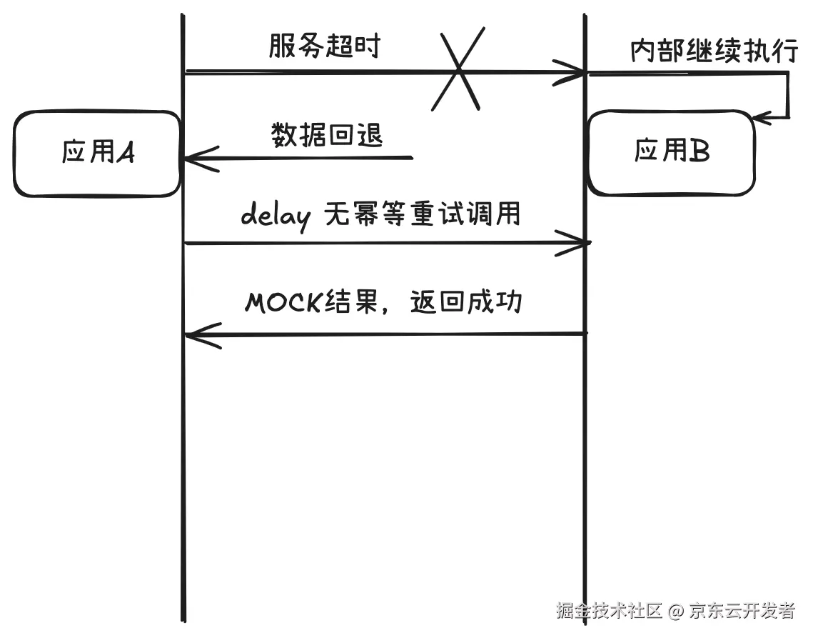 如何秒级实现接口间“幂等”补偿：一款轻量级仿幂等数据校正处理辅助工具