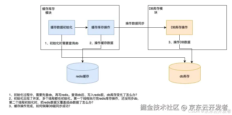 库存平台稳定性建设实践