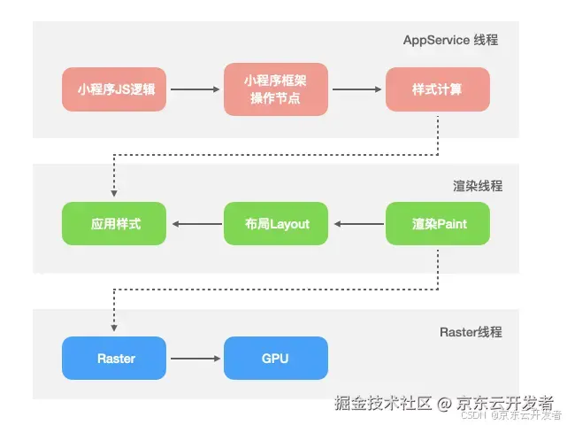 Taro小程序开发性能优化实践