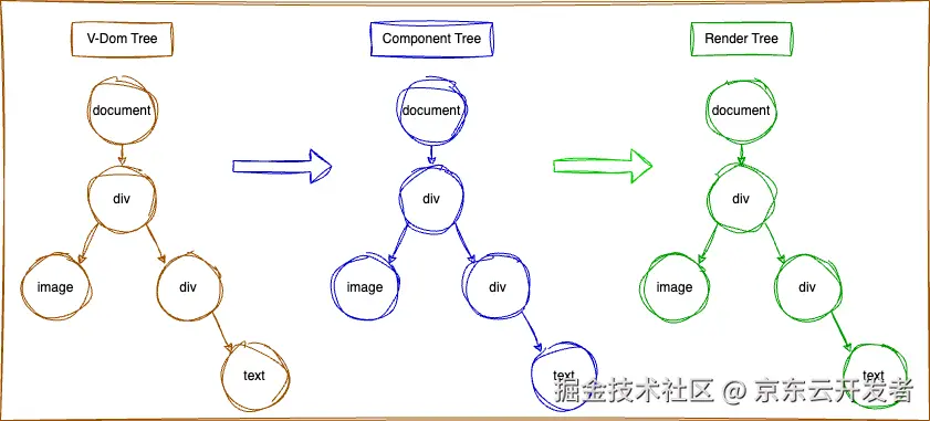 鸿蒙跨端实践-揭秘视图渲染流程