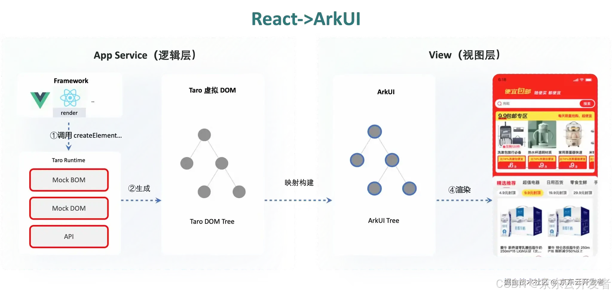 Taro 鸿蒙技术内幕系列（一）：如何将 React 代码跑在 ArkUI 上