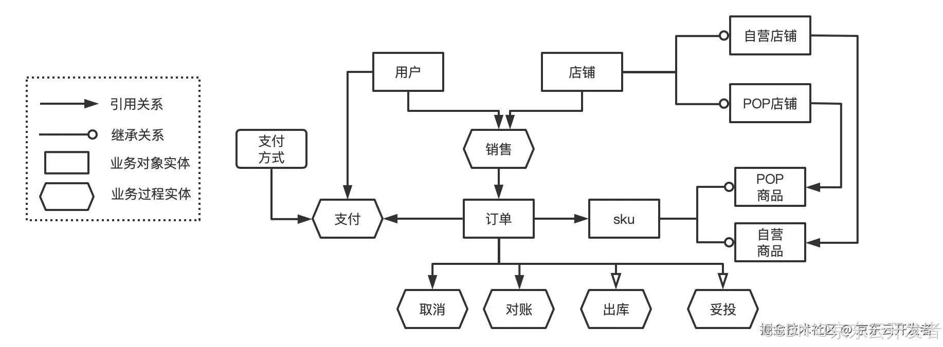 京东零售数据资产能力升级与实践