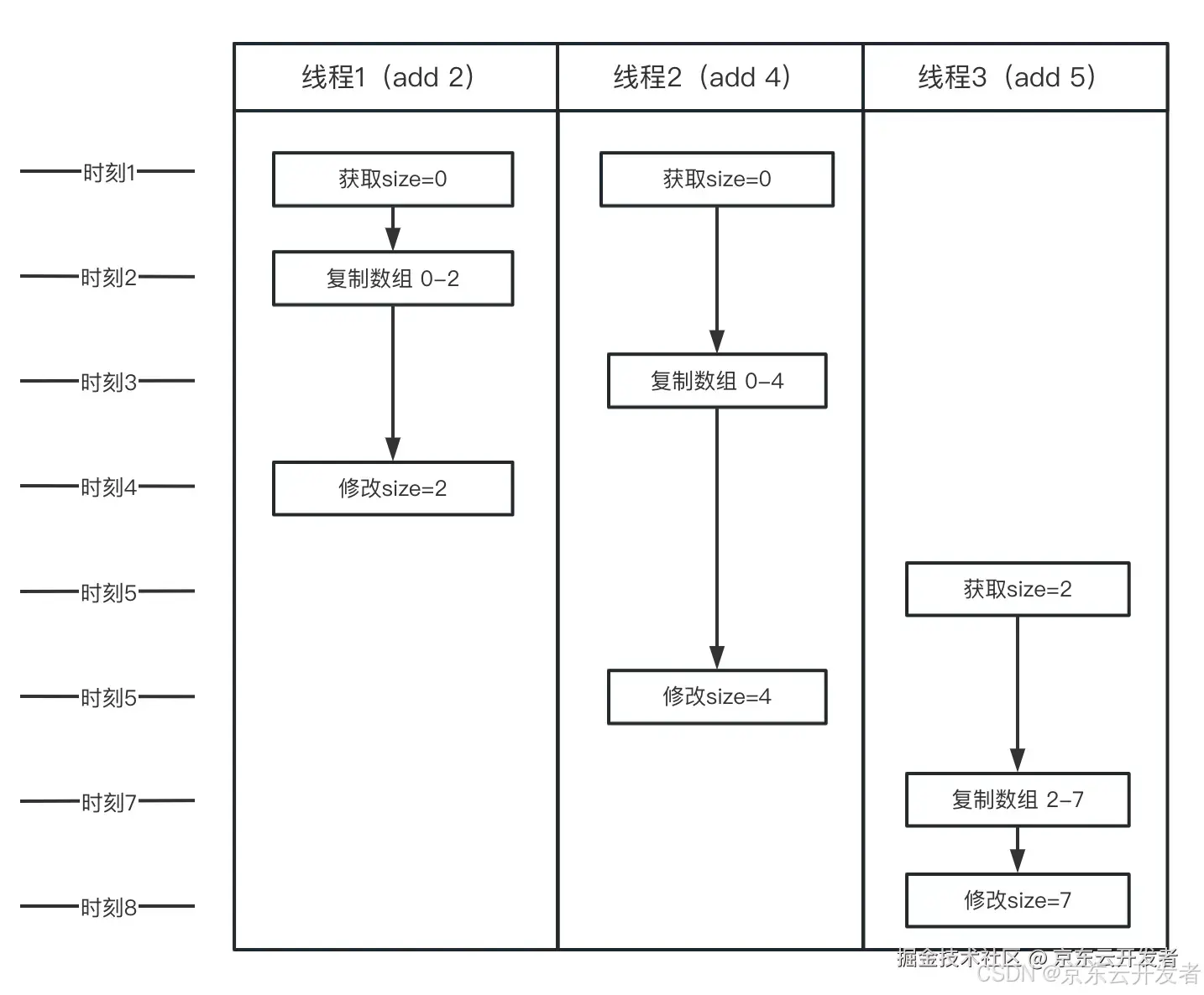 关于并发编程与线程安全的思考与实践