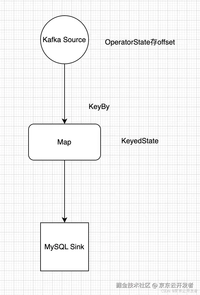 Flink State 状态原理解析