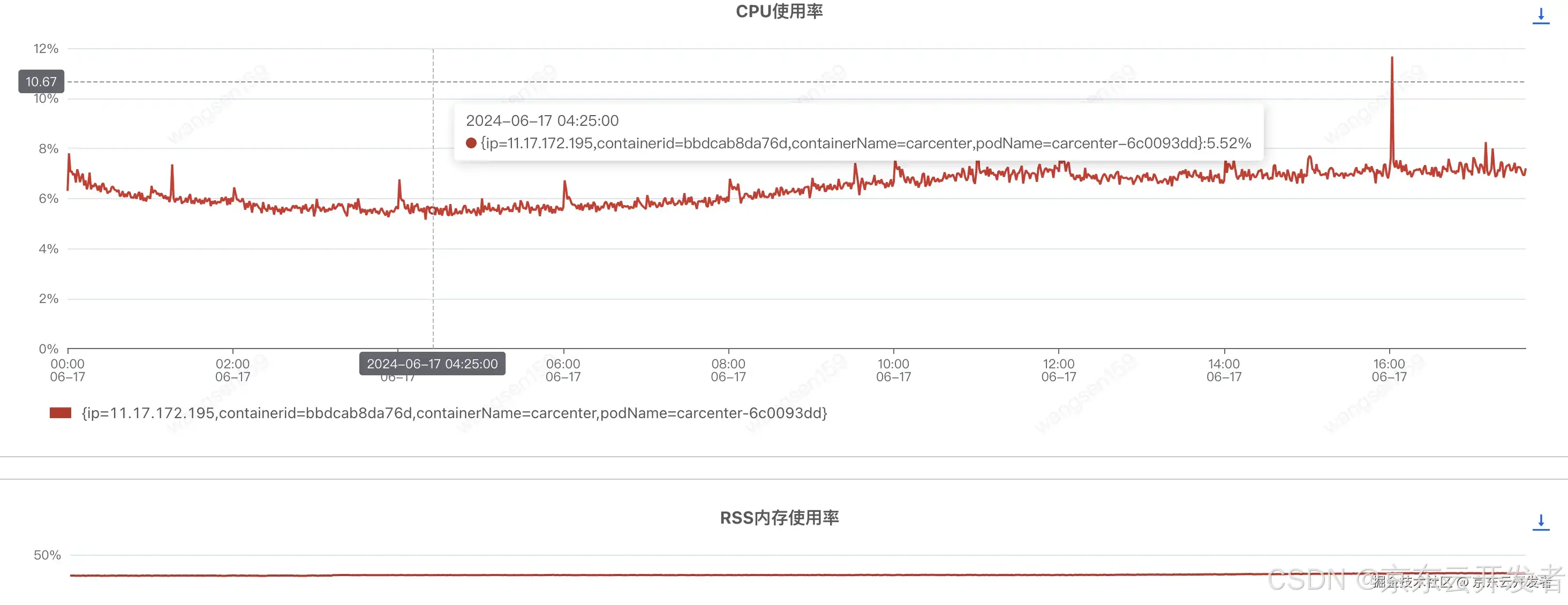 提供方耗时正常，调用方毛刺频频