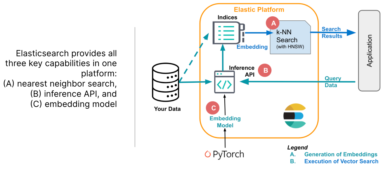 重新认识Elasticsearch-一体化矢量搜索引擎