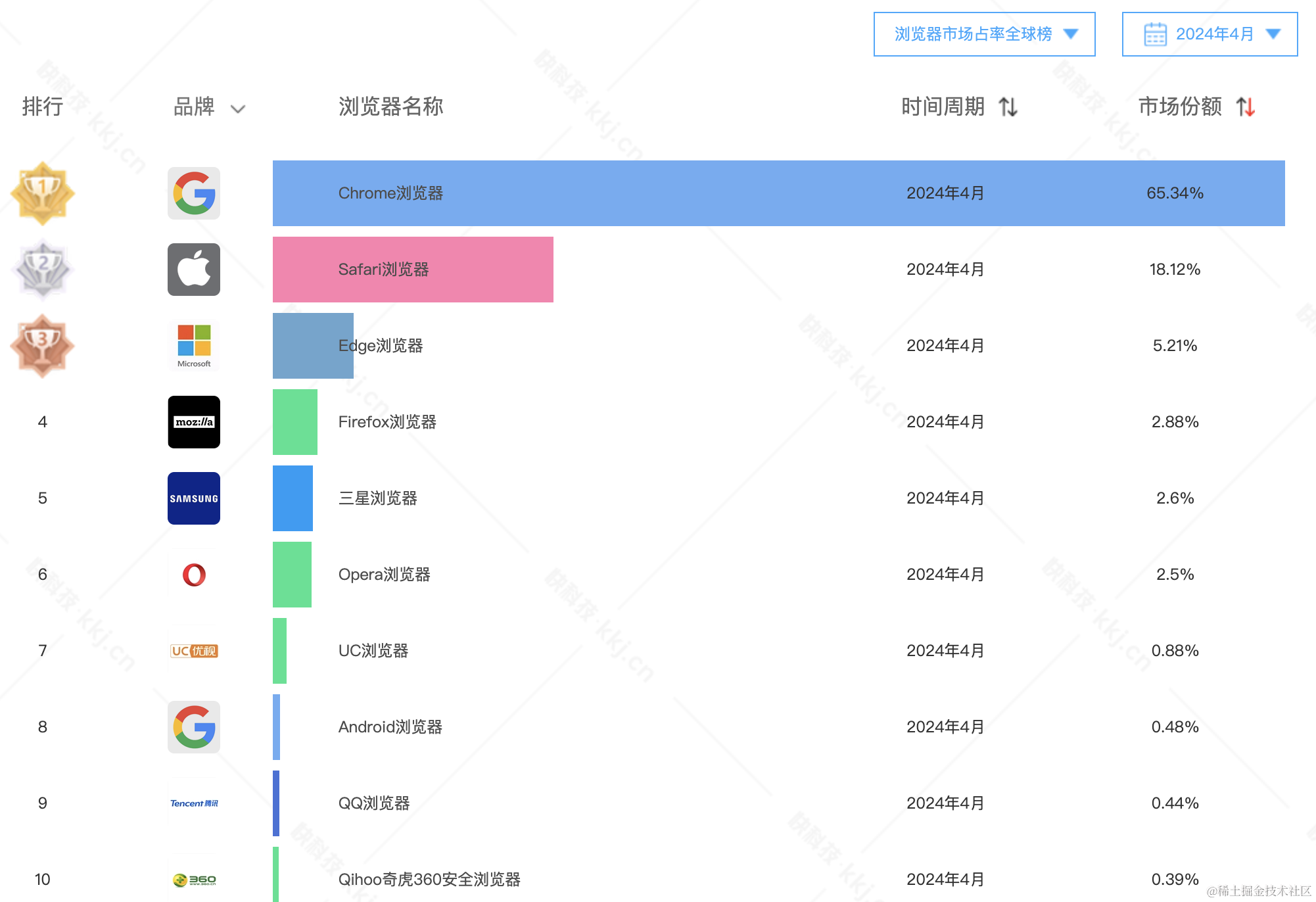 不只是前端，后端、产品和测试也需要了解的浏览器知识