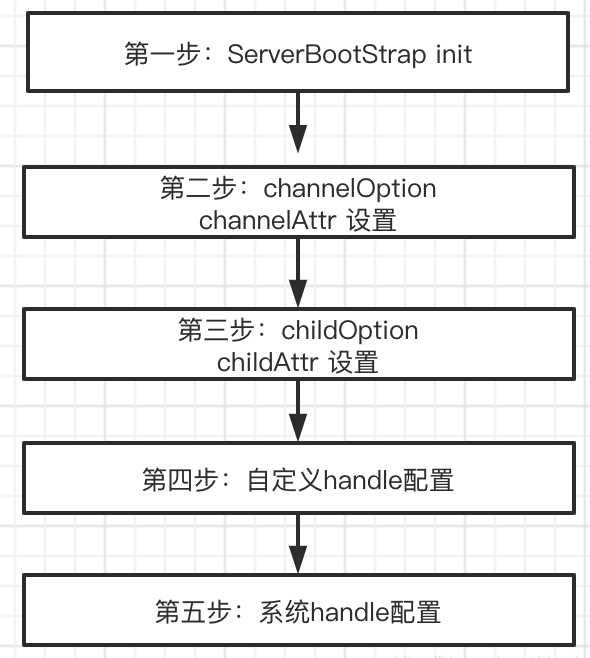 Java NIO 图解 Netty 服务端启动的过程 | 京东云技术团队