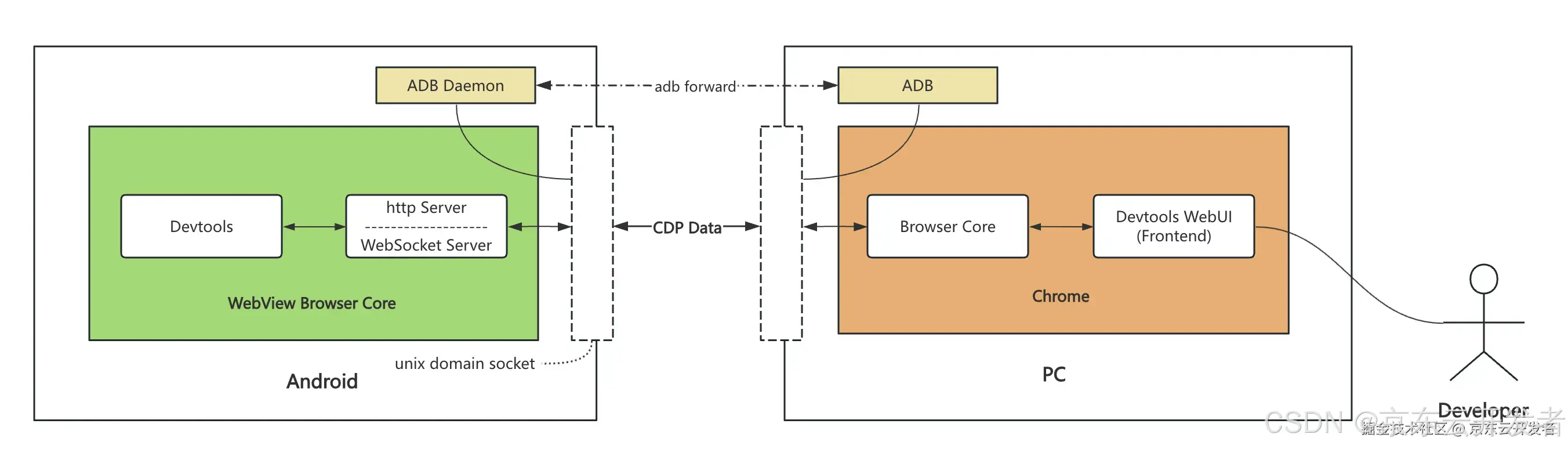 揭秘Chrome DevTools：从原理到自定义调试工具