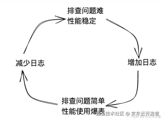 小小的日志，大大的坑